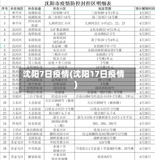 沈阳7日疫情(沈阳17日疫情)