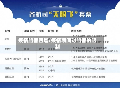 疫情旅客回增/疫情期间对旅客的限制