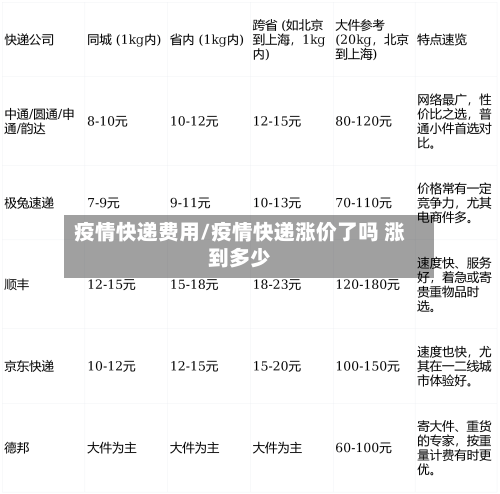 疫情快递费用/疫情快递涨价了吗 涨到多少-第3张图片