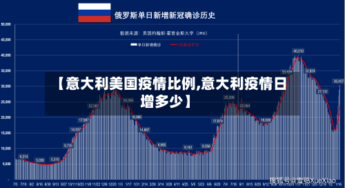 【意大利美国疫情比例,意大利疫情日增多少】