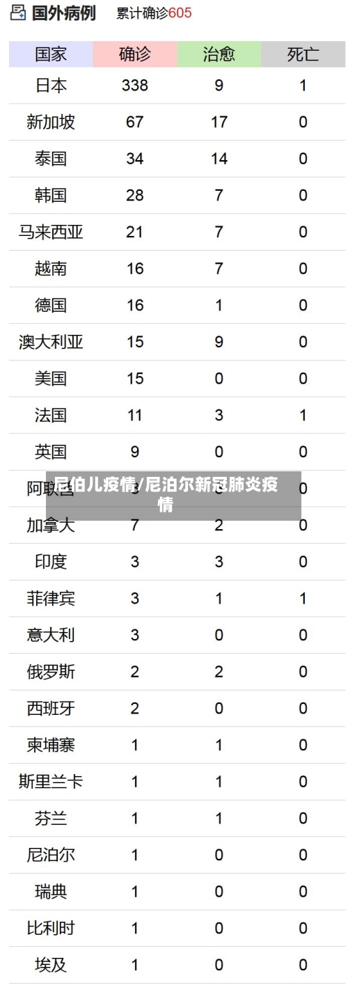 尼伯儿疫情/尼泊尔新冠肺炎疫情