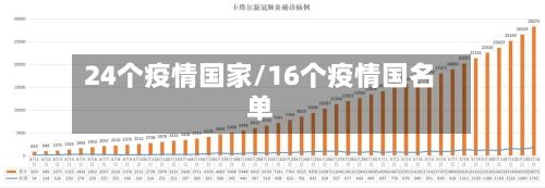 24个疫情国家/16个疫情国名单