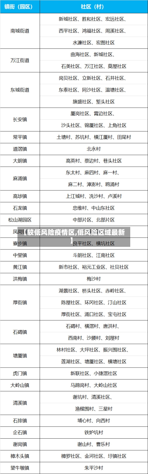 【较低风险疫情区,低风险区域最新】