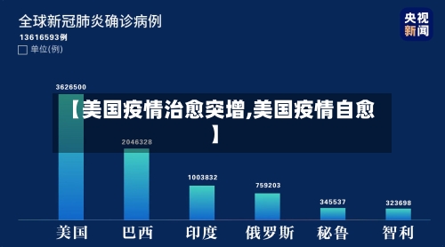 【美国疫情治愈突增,美国疫情自愈】-第2张图片