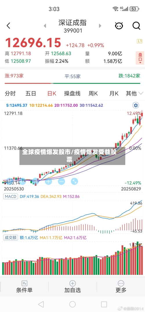 全球疫情爆发股市/疫情爆发受益股票