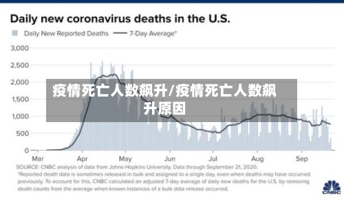 疫情死亡人数飙升/疫情死亡人数飙升原因