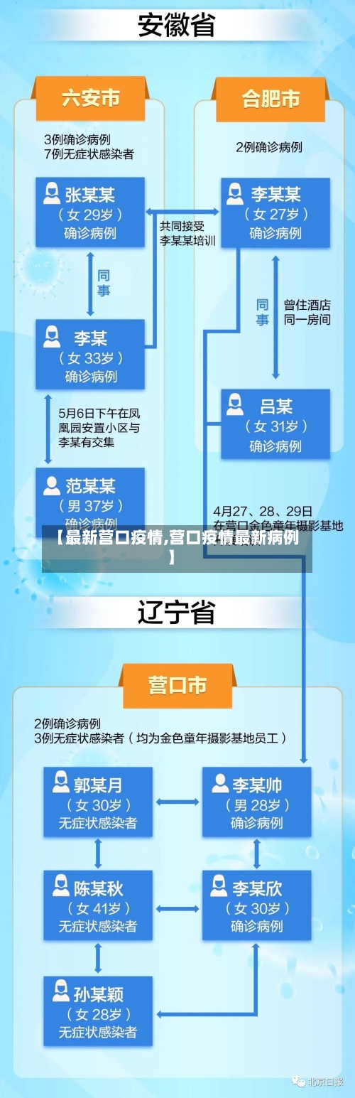 【最新营口疫情,营口疫情最新病例】