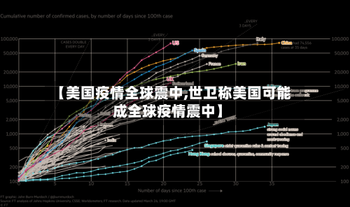 【美国疫情全球震中,世卫称美国可能成全球疫情震中】-第3张图片
