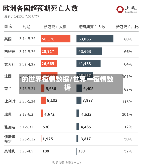 的世界疫情数据/世界一疫情数据