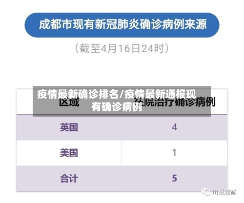 疫情最新确诊排名/疫情最新通报现有确诊病例