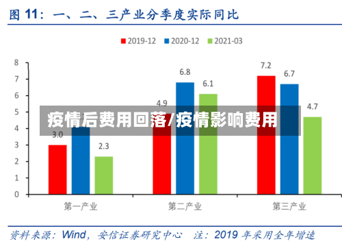 疫情后费用回落/疫情影响费用-第3张图片