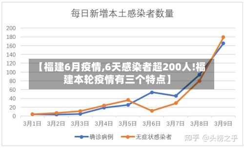 【福建6月疫情,6天感染者超200人!福建本轮疫情有三个特点】-第2张图片