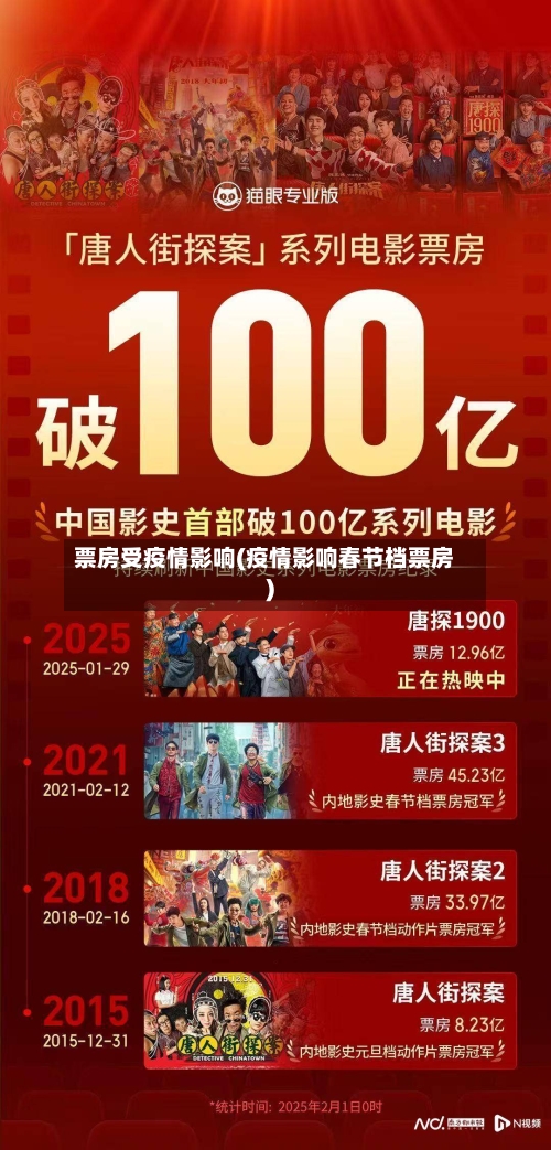 票房受疫情影响(疫情影响春节档票房)