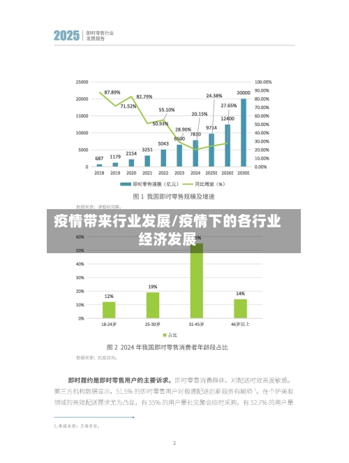 疫情带来行业发展/疫情下的各行业经济发展